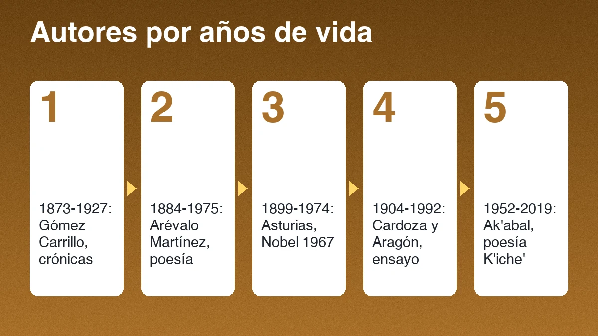 Cinco escritores guatemaltecos con sus años de vida: Gómez Carrillo de 1873 a 1927, Arévalo Martínez de 1884 a 1975, Asturias de 1899 a 1974, Cardoza y Aragón de 1904 a 1992 y Ak'abal de 1952 a 2019