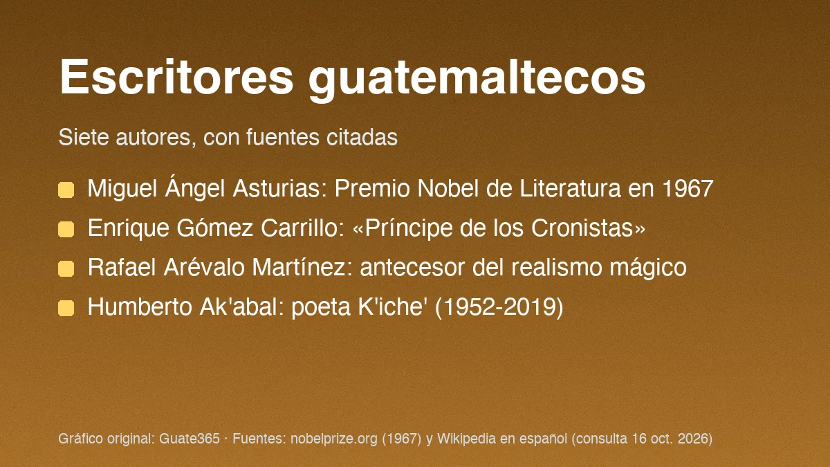 Tarjeta ocre con siete escritores guatemaltecos y datos clave: Asturias, Premio Nobel en 1967, Gómez Carrillo, Arévalo Martínez y Ak'abal