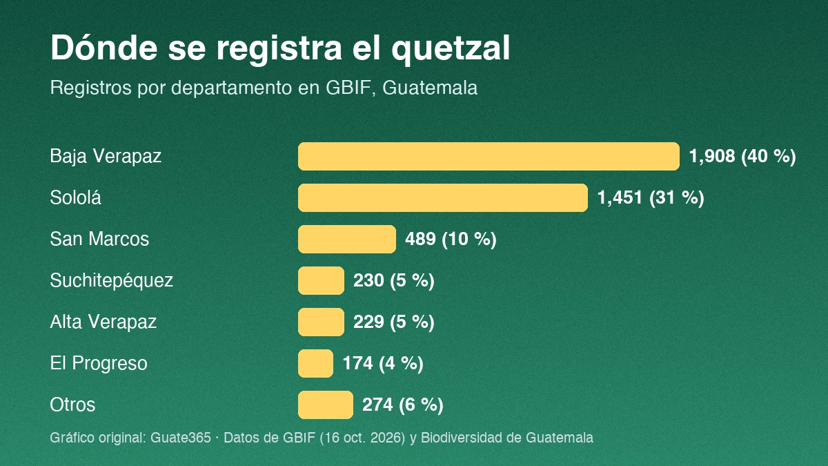 Gráfico de barras con registros de quetzal por departamento: Baja Verapaz 1,908, Sololá 1,451, San Marcos 489