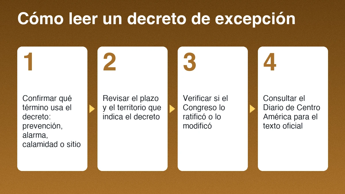 Cuatro pasos para leer un decreto de excepción en Guatemala: identificar el grado, revisar el plazo, verificar la ratificación del Congreso y consultar el texto oficial