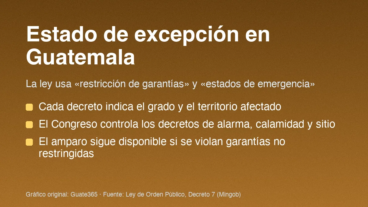 Estado de excepción en Guatemala: grados, plazos y derechos