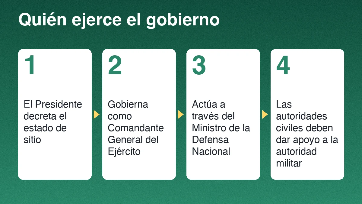 Cuatro pasos sobre quién ejerce el gobierno durante el estado de sitio: decreto del Presidente, mando como Comandante General, Ministro de la Defensa y apoyo de las autoridades civiles