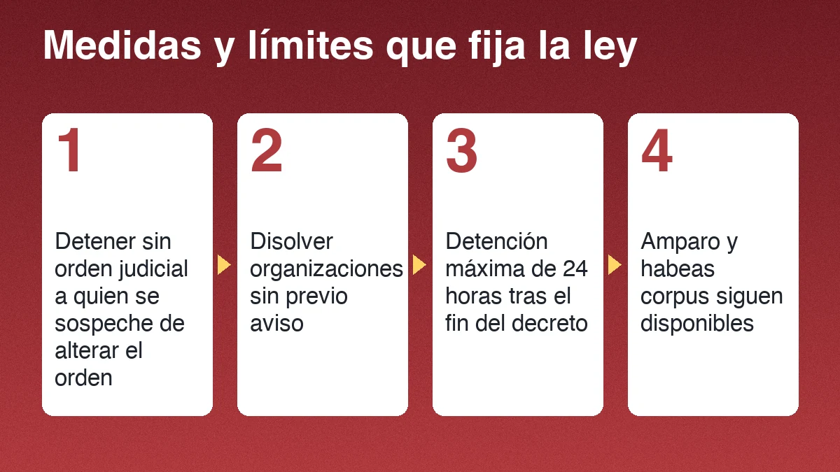 Cuatro medidas y límites del estado de sitio: intervenir organizaciones, detener sin orden judicial, plazo de 24 horas tras el fin del decreto, y amparo y habeas corpus vigentes