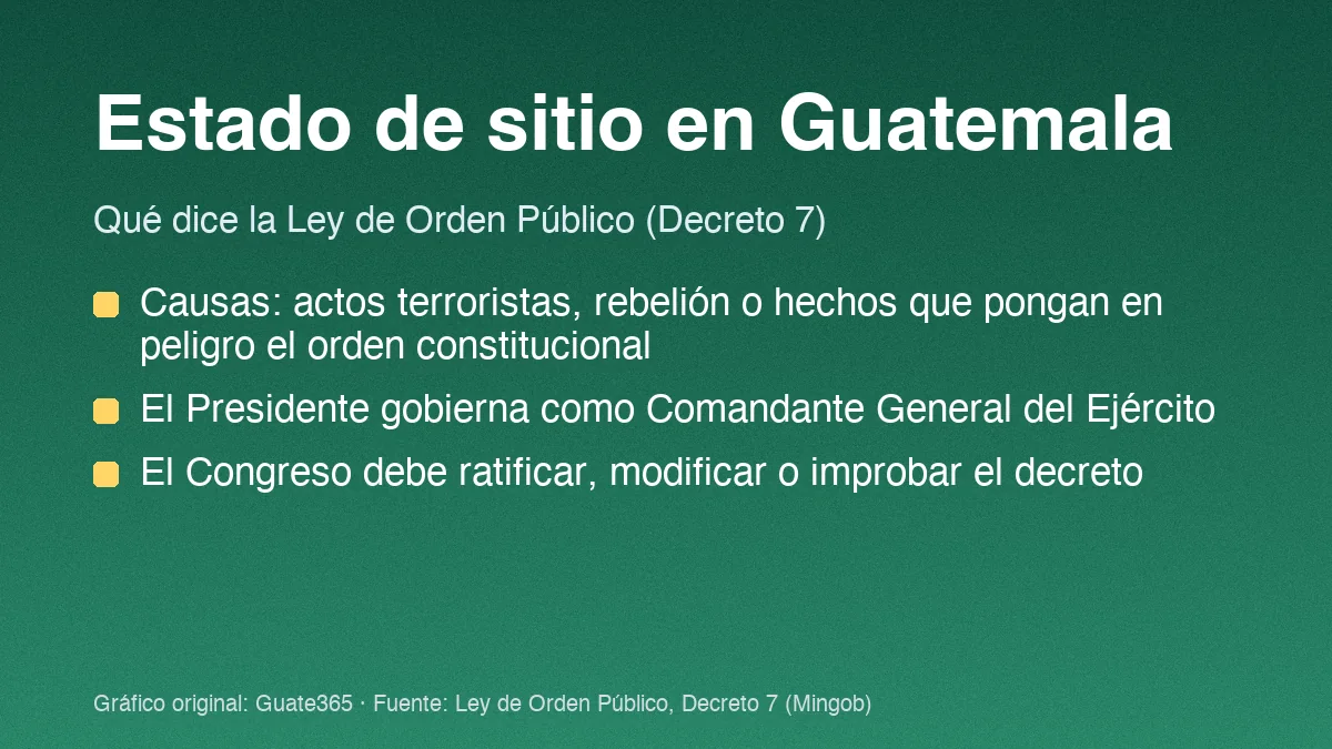 Estado de sitio en Guatemala: qué es, quién decide y sus límites