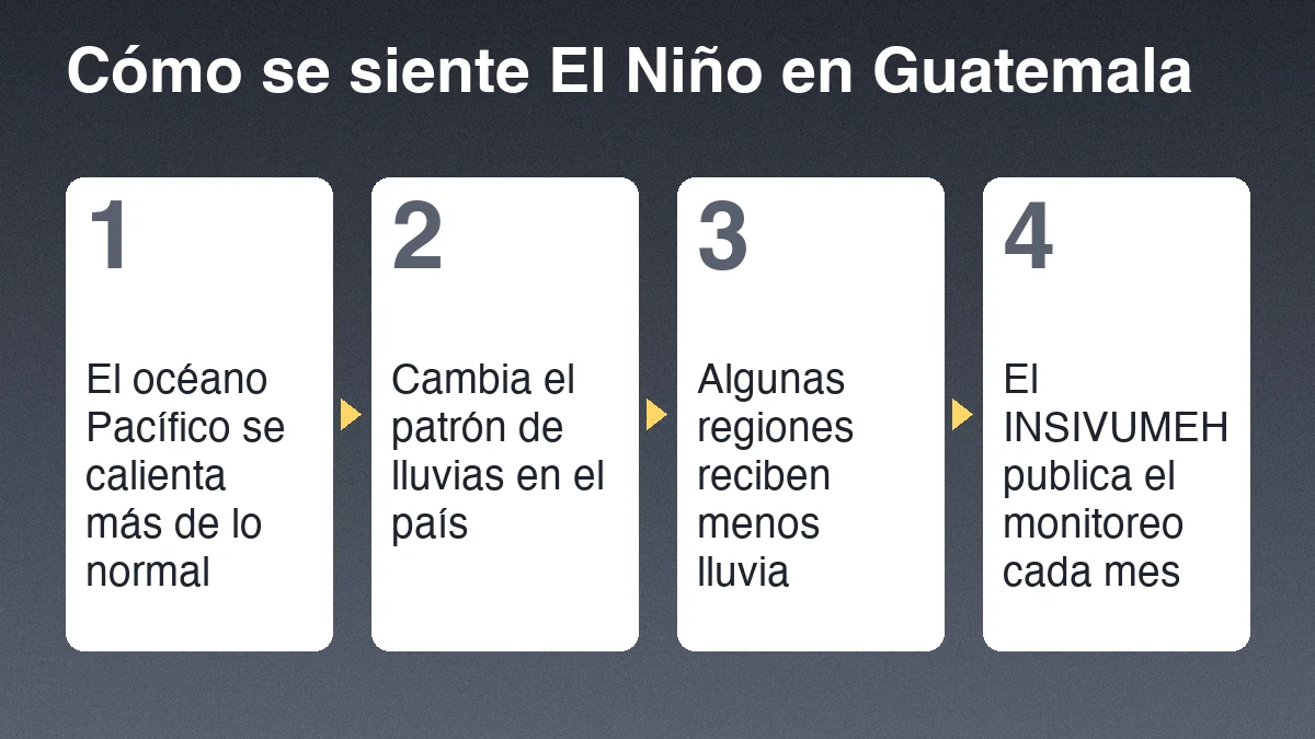 Cuatro pasos del efecto de El Niño en Guatemala: calentamiento del Pacífico, cambio en la lluvia, menos lluvia en algunas regiones y monitoreo mensual del INSIVUMEH