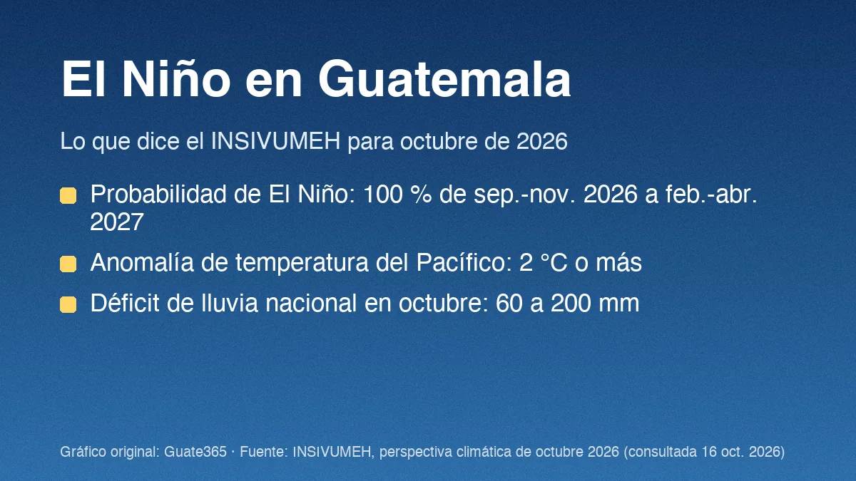 Fenómeno del Niño en Guatemala: qué es y qué esperar en 2026