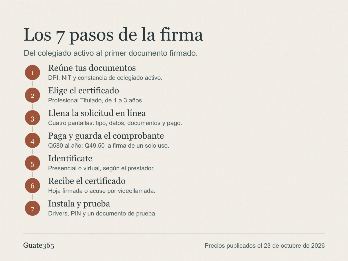 Infografía con los siete pasos para obtener la firma electrónica de profesional titulado: reunir documentos, elegir el certificado, llenar la solicitud, pagar, identificarse, recibir el certificado e instalar y probar