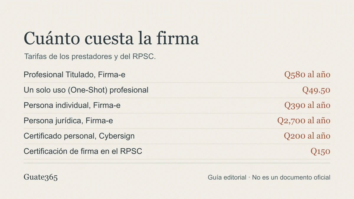 Tabla visual de precios de la firma electrónica en Guatemala: profesional titulado 580 quetzales al año, firma de un solo uso 49.50, persona individual 390, persona jurídica 2,700, certificado personal de Cybersign 200 y certificación en el RPSC 150