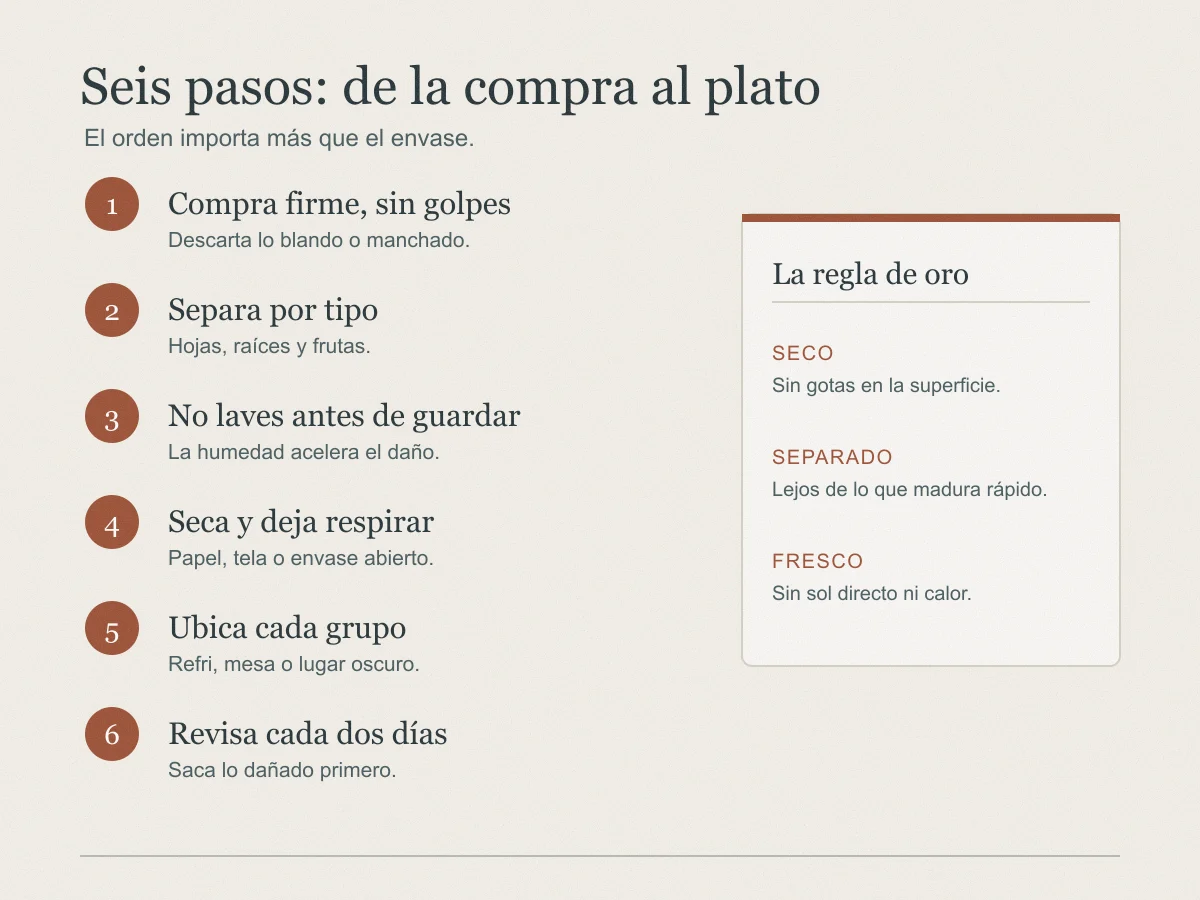 Infografía con seis pasos para conservar frutas y verduras: comprar firme sin golpes, separar por tipo, no lavar antes de guardar, secar y dejar respirar, ubicar cada grupo y revisar cada dos días