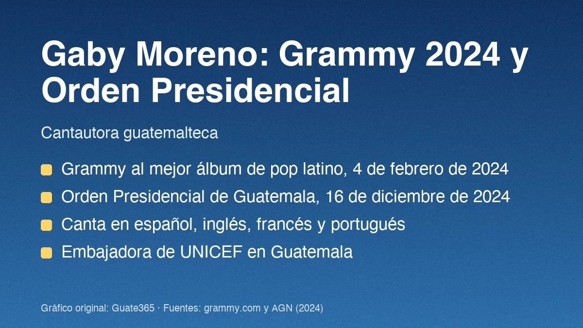 Tarjeta azul con datos de Gaby Moreno: Grammy al mejor álbum de pop latino en 2024, Orden Presidencial en diciembre de 2024 y embajada de UNICEF