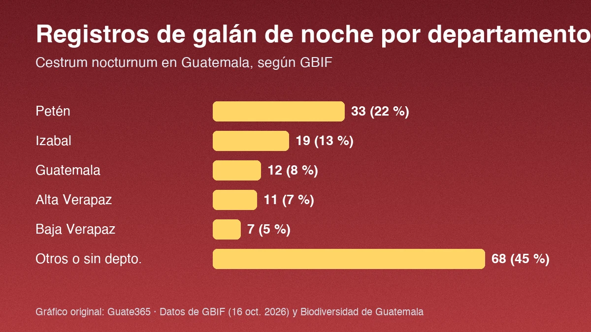 Barras con registros de galán de noche por departamento en Guatemala: Petén 33, Izabal 19, Guatemala 12, Alta Verapaz 11, Baja Verapaz 7, otros 68
