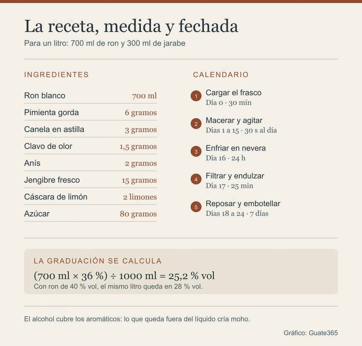 Infografía con los ocho ingredientes del gifiti y sus cantidades, las cinco fases del calendario con su duración y el cálculo de la graduación final