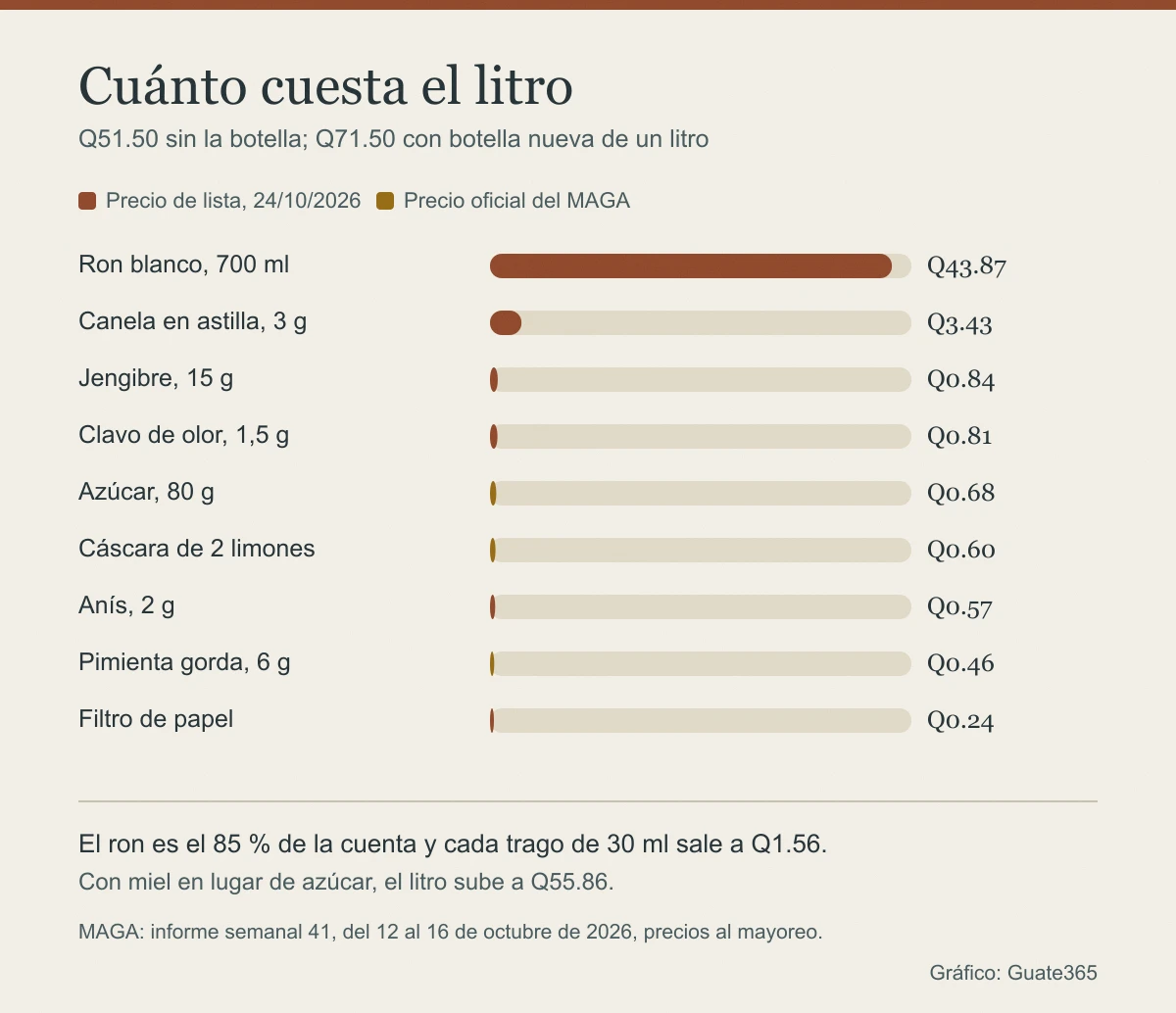 Gráfico de barras con el costo de cada rubro del litro de gifiti: ron Q43.87, canela Q3.43, jengibre Q0.84, clavo Q0.81, azúcar Q0.68, limón Q0.60, anís Q0.57, pimienta gorda Q0.46 y filtro Q0.24