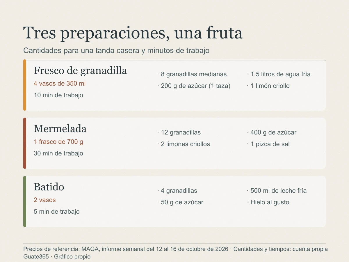 Infografía con las tres preparaciones de la granadilla y sus cantidades: fresco de cuatro vasos con ocho frutas, mermelada de un frasco con doce frutas y batido de dos vasos con cuatro frutas, cada una con su tiempo de trabajo