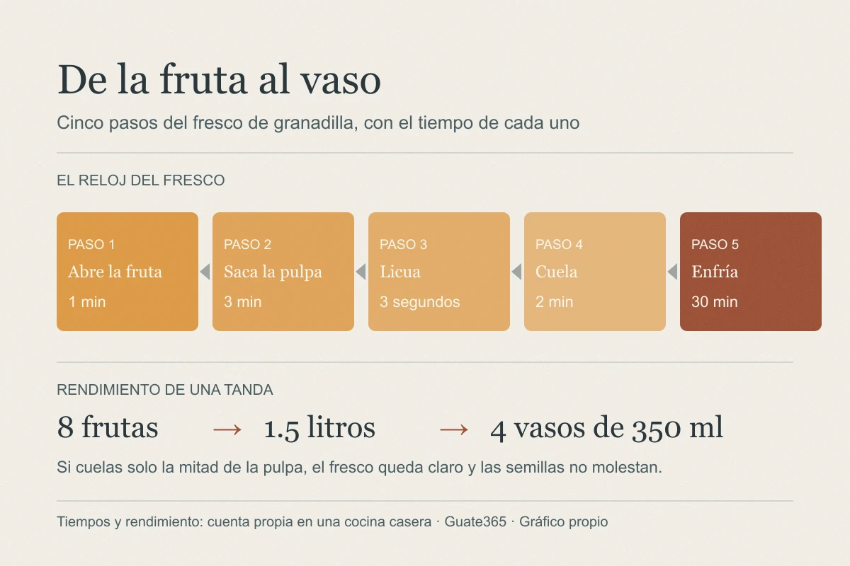 Diagrama de los cinco pasos del fresco de granadilla con su tiempo: abrir la fruta un minuto, sacar la pulpa tres minutos, licuar tres segundos, colar dos minutos y enfriar treinta minutos, más el rendimiento de ocho frutas a cuatro vasos