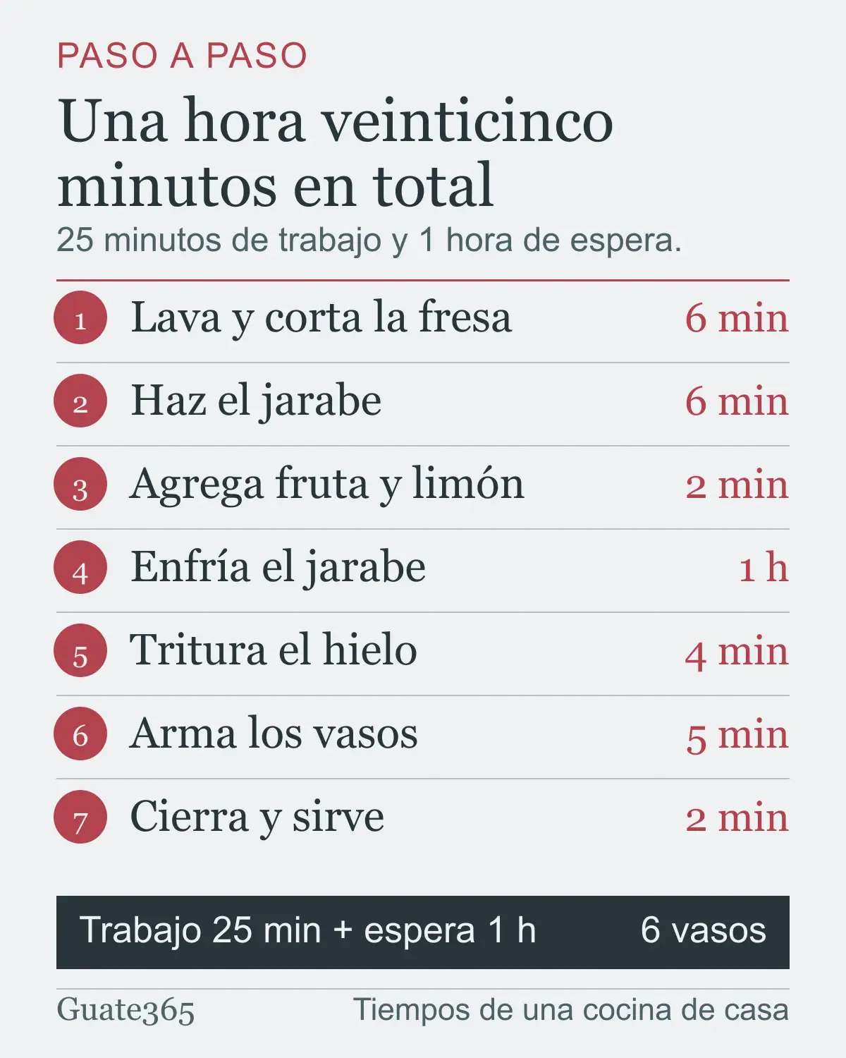 Infografía con los siete pasos de la granizada y su tiempo: lava y corta la fresa 6 minutos, haz el jarabe 6 minutos, agrega fruta y limón 2 minutos, enfría el jarabe 1 hora, tritura el hielo 4 minutos, arma los vasos 5 minutos y cierra y sirve 2 minutos