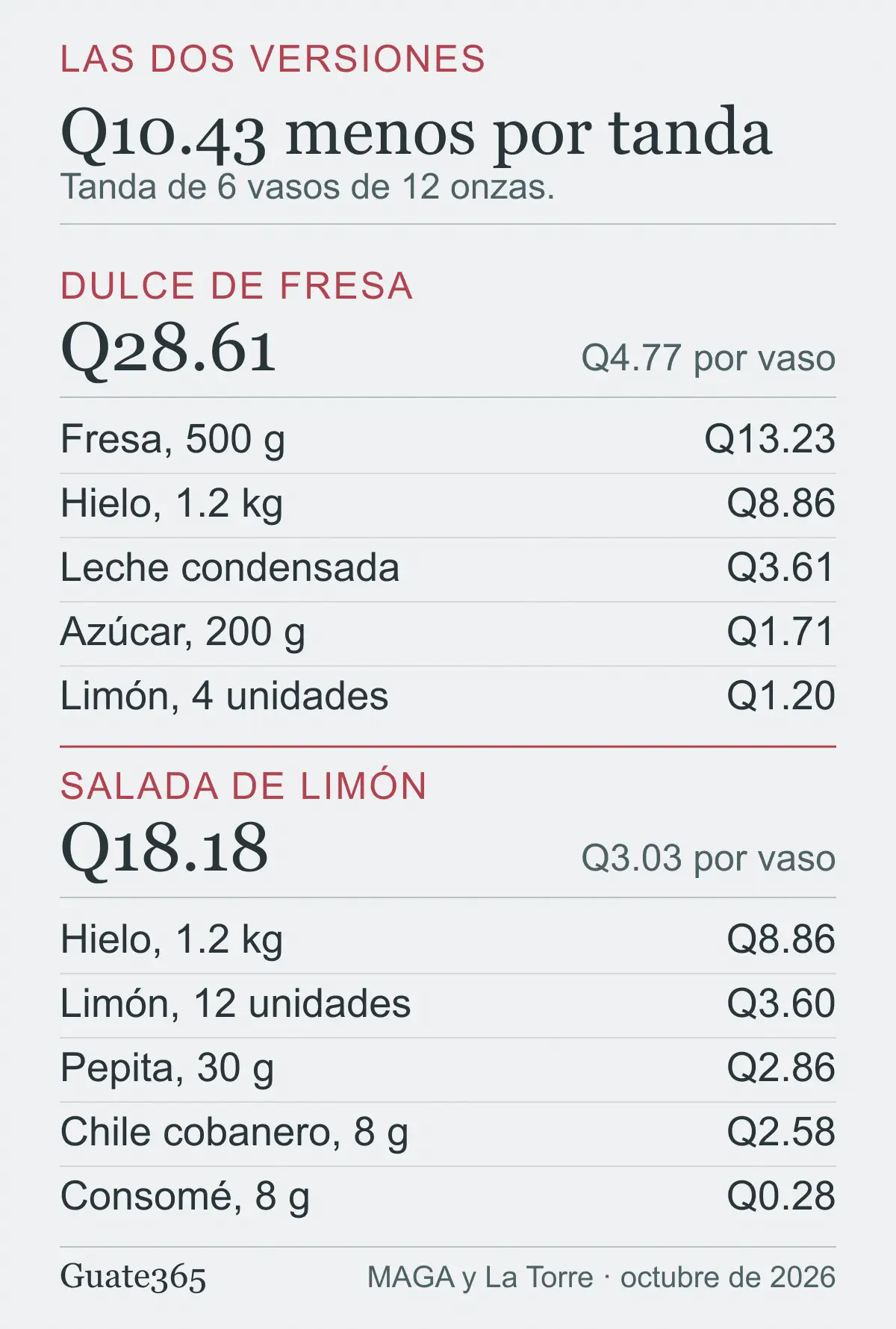 Gráfico con el costo ingrediente por ingrediente de las dos versiones de granizada: la dulce de fresa suma Q28.61 la tanda de seis vasos y Q4.77 por vaso; la salada de limón suma Q18.18 y Q3.03 por vaso