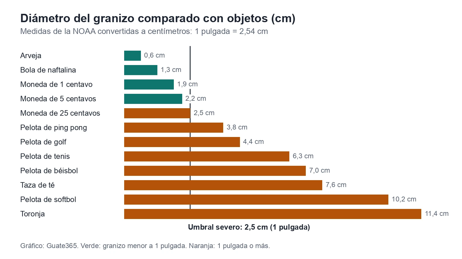 Barras que comparan el diámetro de la arveja, la moneda, la pelota de golf y la toronja con la regla de 1 pulgada de granizo severo