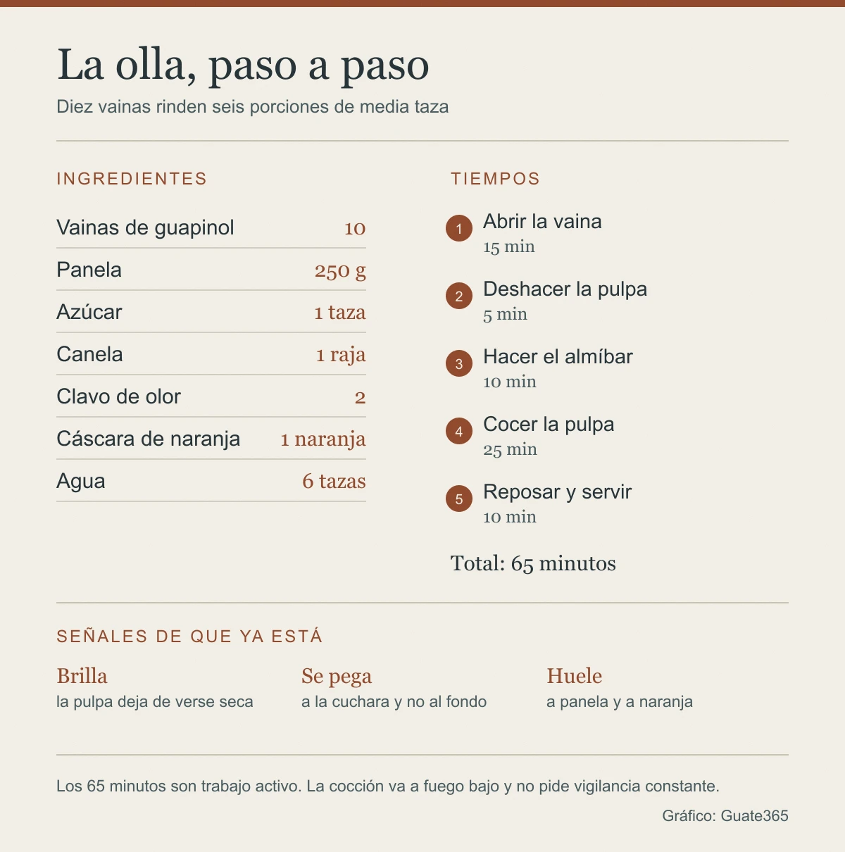 Infografía con los siete ingredientes de la olla de guapinol, las cinco fases de la receta con su tiempo y las tres señales de que el dulce ya está listo
