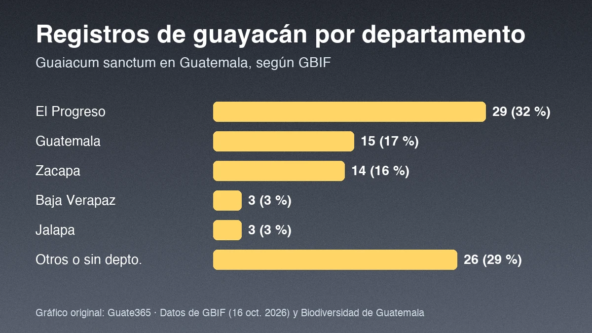 Barras con registros de guayacán por departamento en Guatemala: El Progreso 29, Guatemala 15, Zacapa 14, Baja Verapaz 3, Jalapa 3, otros 26