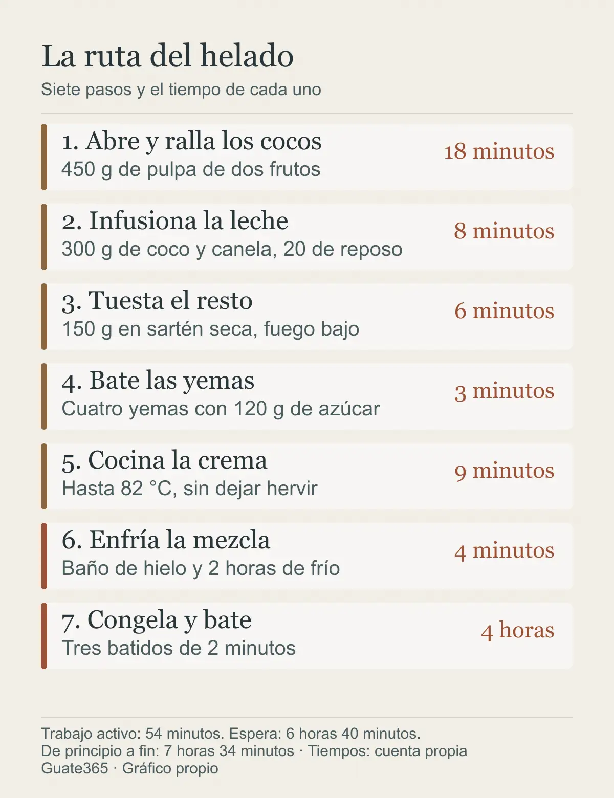 Infografía con los siete pasos del helado de coco rallado y el tiempo de cada uno, desde rallar los cocos hasta servir