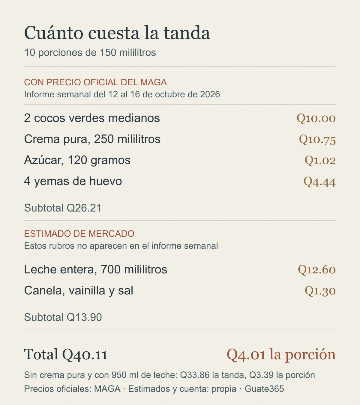 Desglose del costo del helado de coco rallado en dos grupos, con precio oficial del MAGA y estimados de mercado, más el total de la tanda