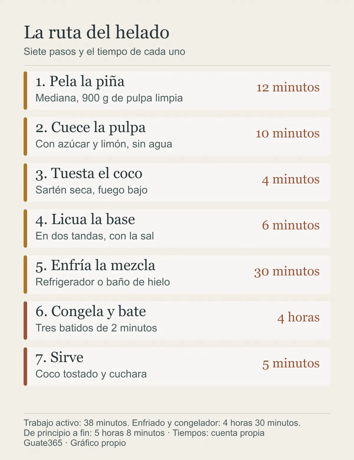 Infografía con los siete pasos del helado de piña colada y su tiempo: pela la piña 12 minutos, cuece la pulpa 10, tuesta el coco 4, licua la base 6, enfría 30, congela 4 horas y sirve 5 minutos