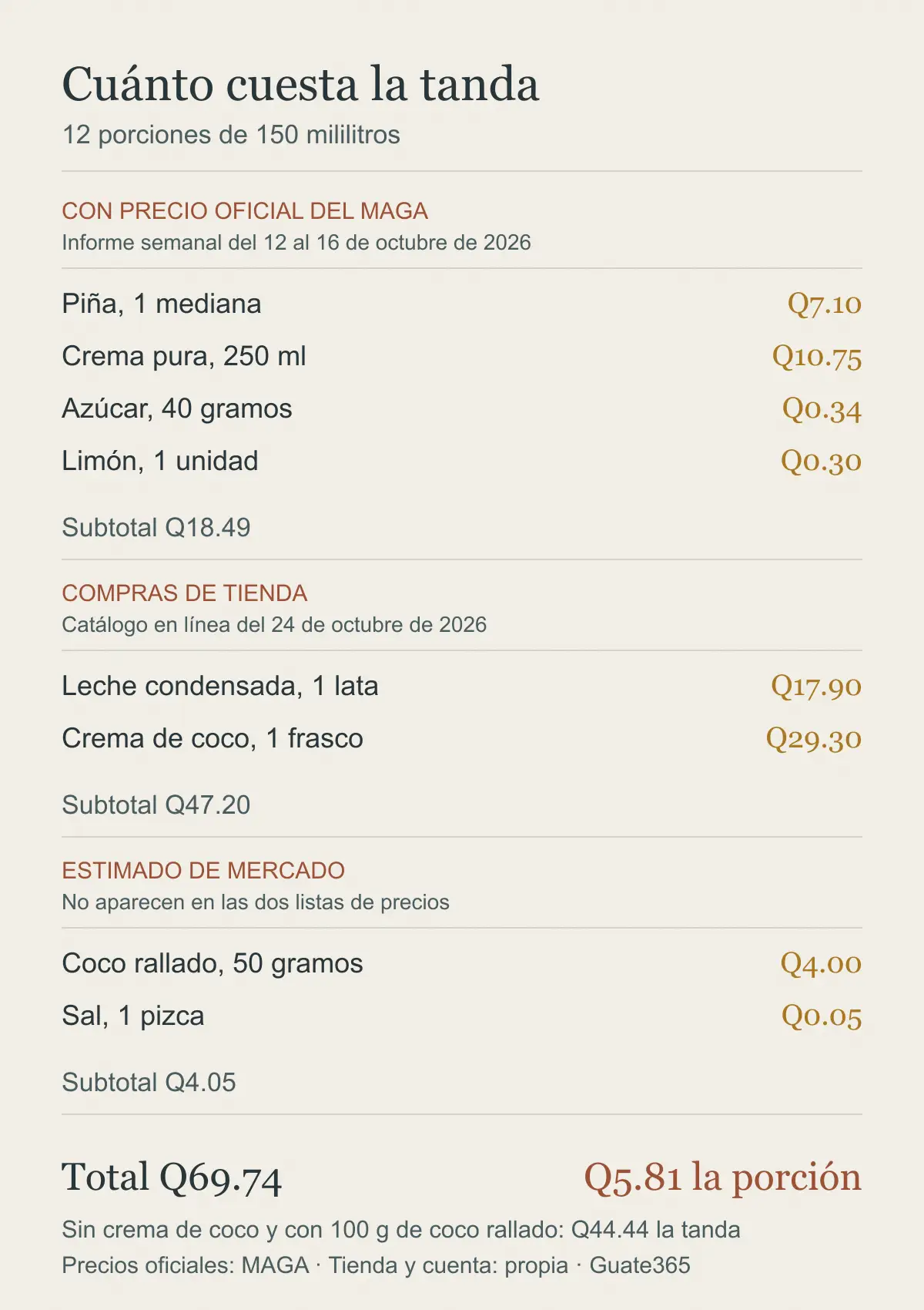 Desglose del costo de doce porciones de helado de piña colada: Q18.49 en ingredientes con precio del MAGA, Q47.20 en compras de tienda y Q4.05 en estimados, para un total de Q69.74 y Q5.81 por porción