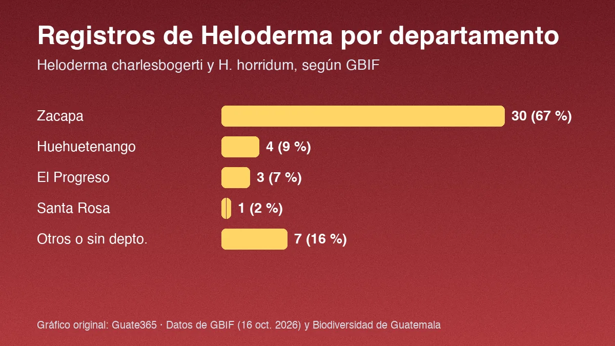 Barras con registros de Heloderma por departamento en Guatemala: Zacapa 30, Huehuetenango 4, El Progreso 3, Santa Rosa 1 y otros 7