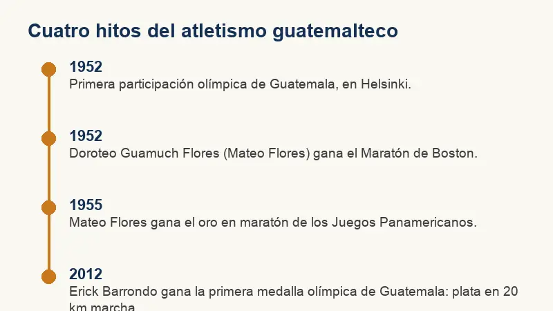 Línea de tiempo con cuatro hitos del atletismo guatemalteco entre 1952 y 2012