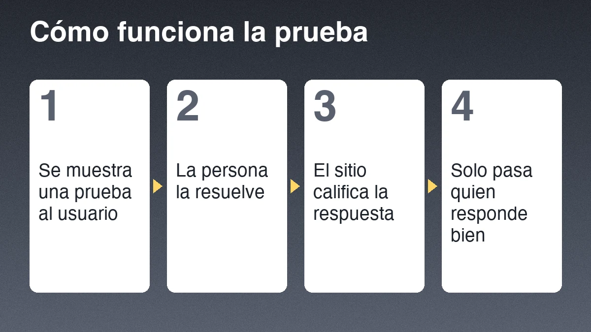 Pasos de una prueba CAPTCHA: se muestra la prueba, la persona la resuelve, el sitio la califica y solo pasa quien responde bien