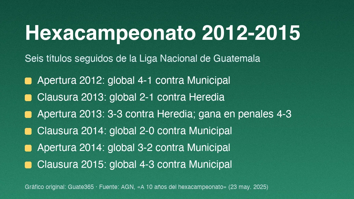 Tarjeta verde con los seis títulos de la Liga Nacional que Comunicaciones ganó entre 2012 y 2015, con el marcador de cada final