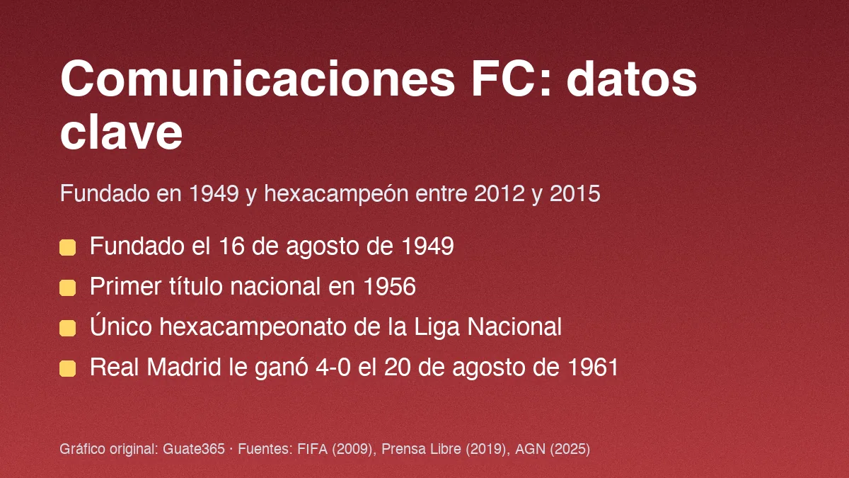 Tarjeta roja con datos de Comunicaciones FC: fundado en 1949, primer título nacional en 1956 y derrota 4-0 ante el Real Madrid en 1961