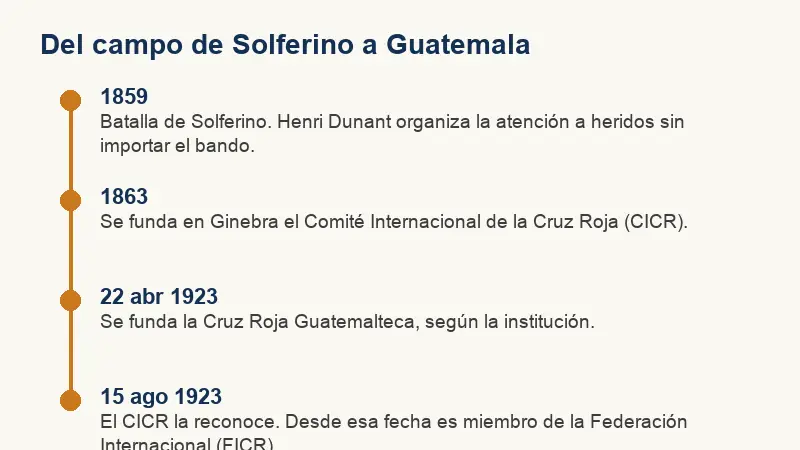 Línea de tiempo con cuatro fechas: 1859, 1863, 1923 y 1923, desde la batalla de Solferino hasta el reconocimiento de la Cruz Roja Guatemalteca