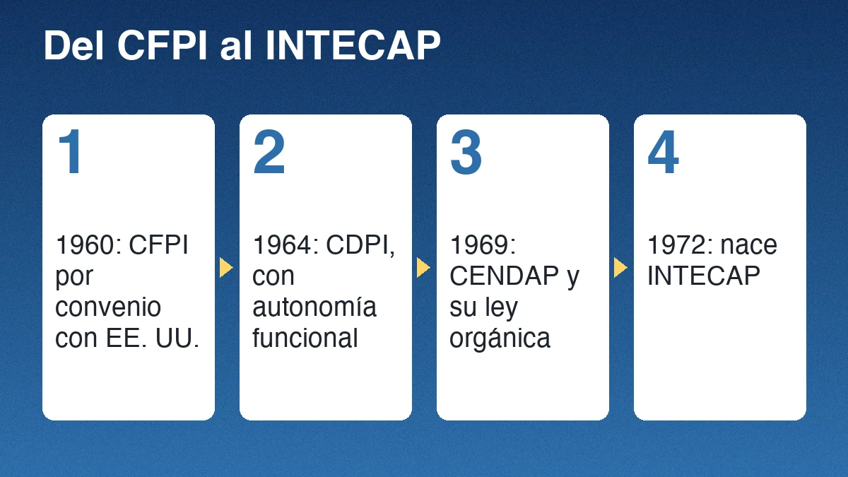 Secuencia del INTECAP: 1960 CFPI por convenio con Estados Unidos, 1964 CDPI, 1969 CENDAP con su ley orgánica y 1972 creación del INTECAP