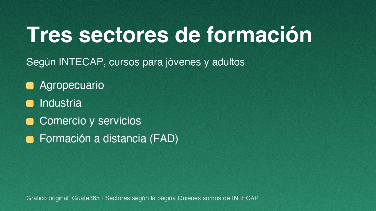 Tarjeta con los tres sectores de formación del INTECAP: agropecuario, industria, comercio y servicios, y formación a distancia