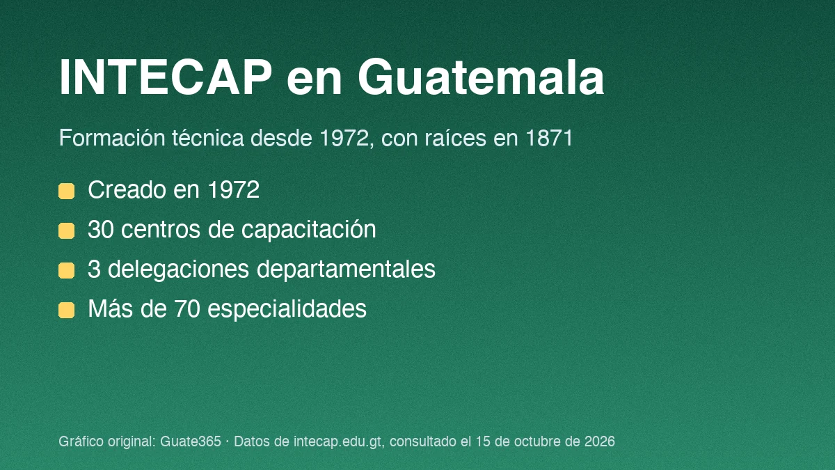 Historia del INTECAP en Guatemala: de 1972 a hoy