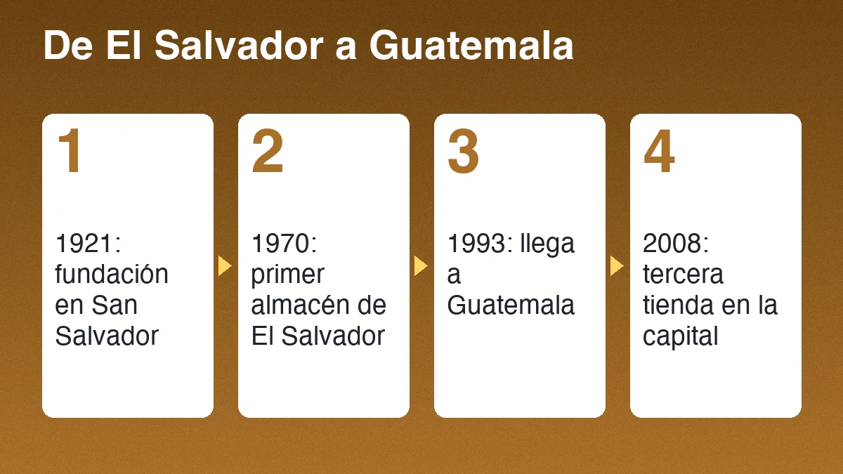 Línea de tiempo de SIMAN: 1921 en San Salvador, 1970 primer almacén, 1993 llegada a Guatemala y 2008 tercera tienda en la capital