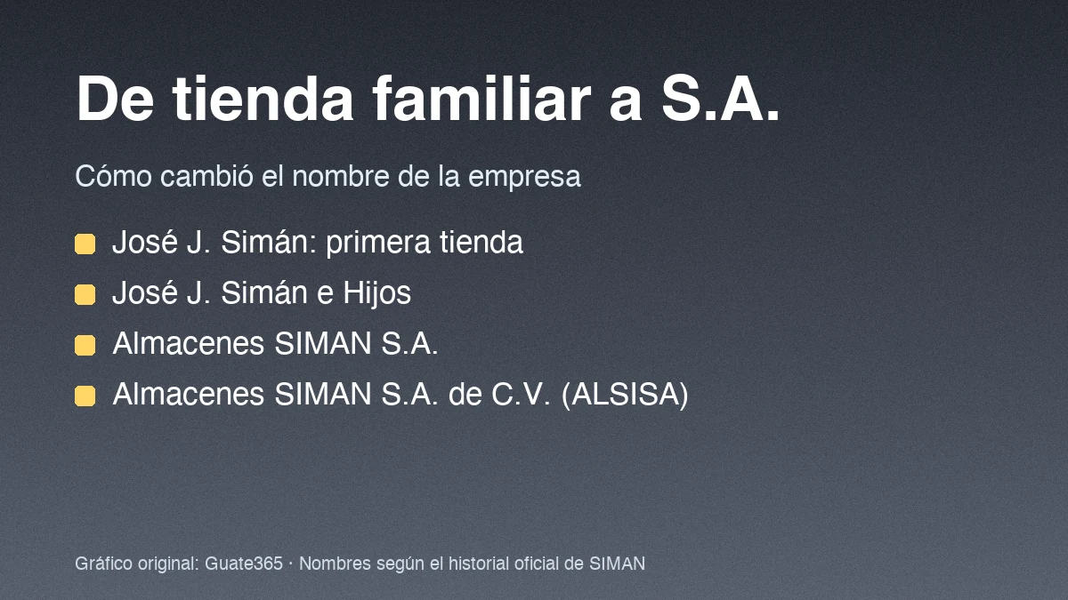 Tarjeta con la evolución del nombre de SIMAN: José J. Simán, José J. Simán e Hijos, Almacenes SIMAN S.A. y ALSISA