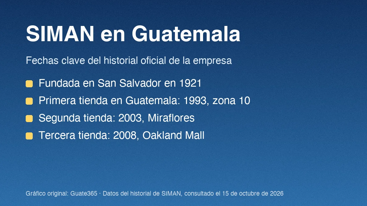 Historia de SIMAN en Guatemala: origen, tiendas y fechas