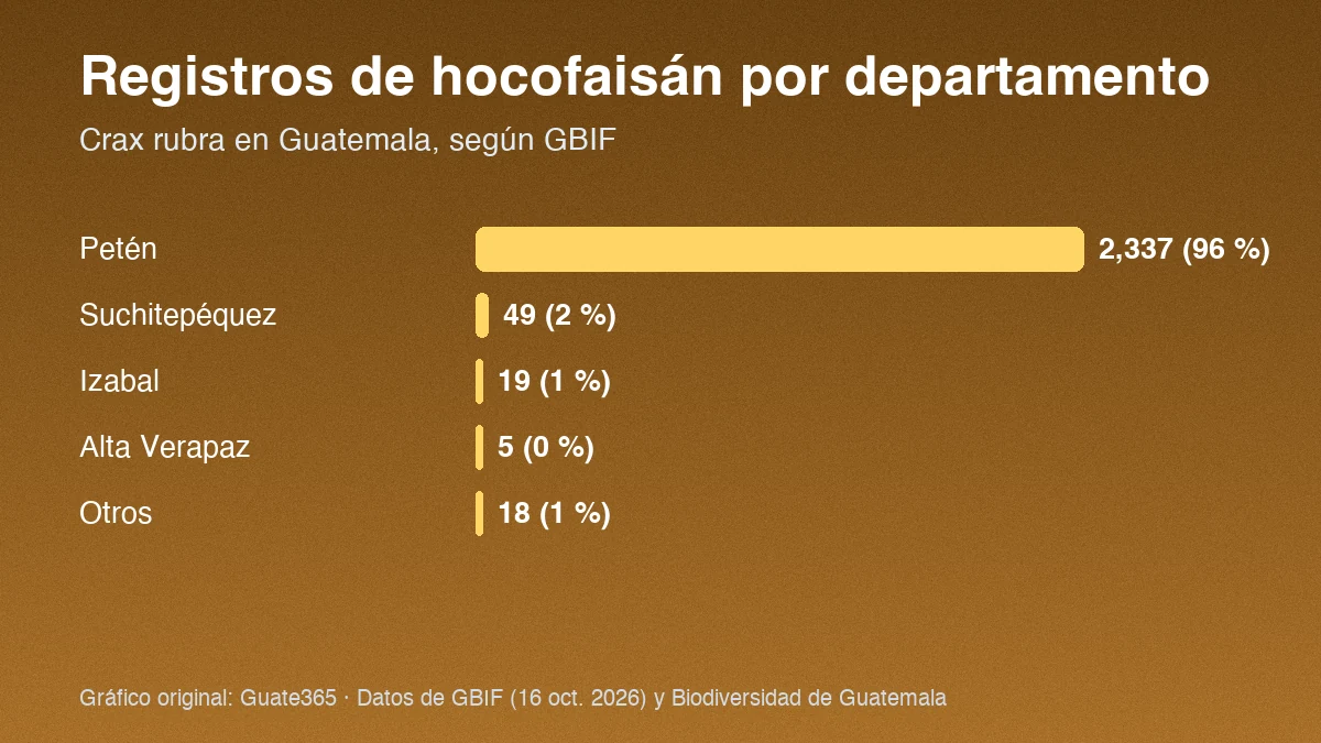 Gráfico de barras con registros de hocofaisán por departamento: Petén 2,337, Suchitepéquez 49, Izabal 19