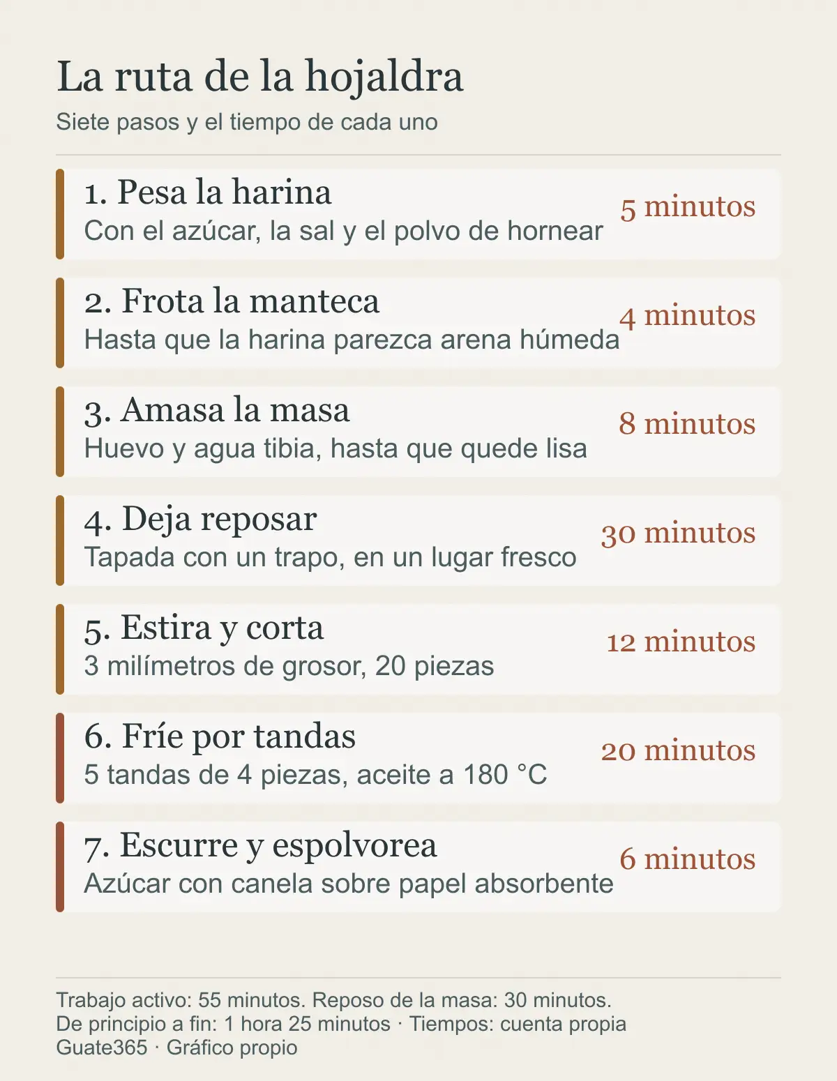Infografía con los siete pasos de las hojaldras caseras y su tiempo: pesar la harina cinco minutos, frotar la manteca cuatro, amasar ocho, dejar reposar treinta, estirar y cortar doce, freír por tandas veinte y escurrir seis