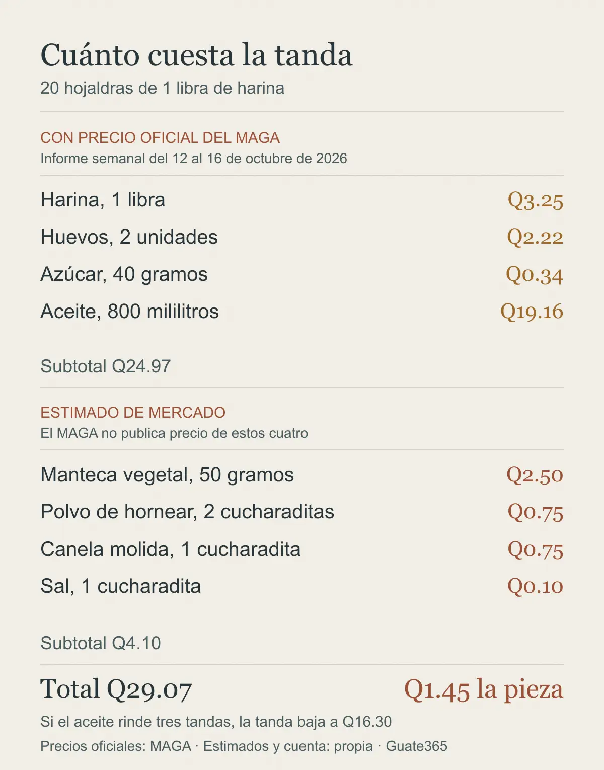 Gráfico con el costo de la tanda de hojaldras: cuatro ingredientes con precio oficial del MAGA que suman Q24.97, cuatro estimados de mercado que suman Q4.10, total Q29.07 o Q1.45 la pieza