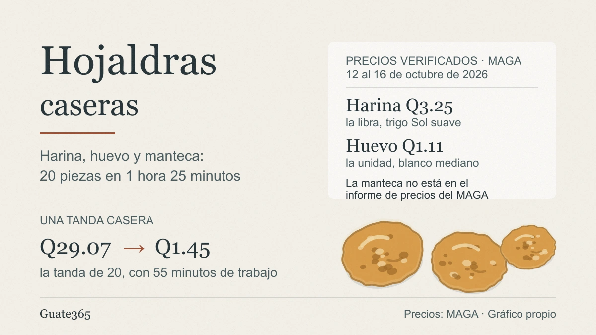 Hojaldras guatemaltecas: receta, fritura y costo real