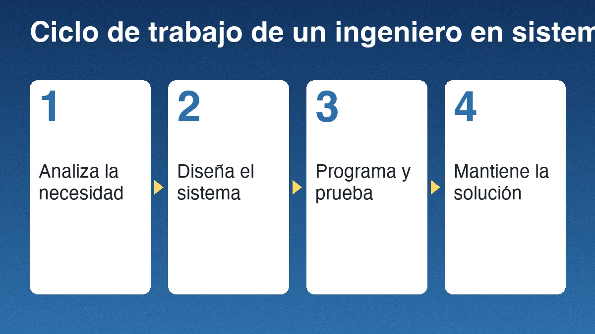 Cuatro pasos de trabajo de un ingeniero en sistemas: analiza, diseña, programa y mantiene la solución