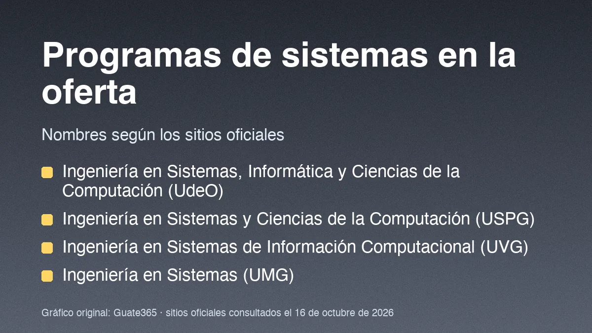 Lista de programas de sistemas en la oferta de la UdeO, la USPG, la UVG y la UMG sobre fondo gris