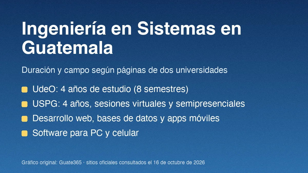 Tarjeta con el título Ingeniería en Sistemas en Guatemala, la duración de cuatro años y tres áreas de trabajo