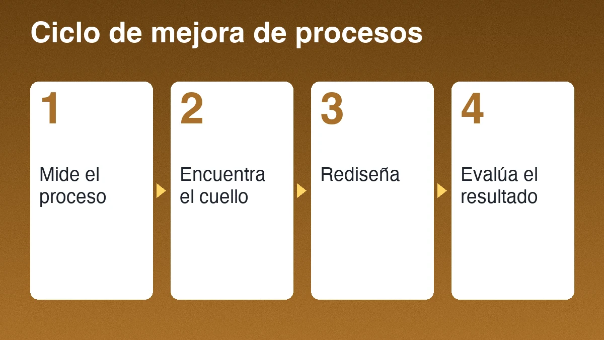 Cuatro pasos de mejora de procesos: mide el proceso, encuentra el cuello de botella, rediseña y evalúa, sobre fondo ocre