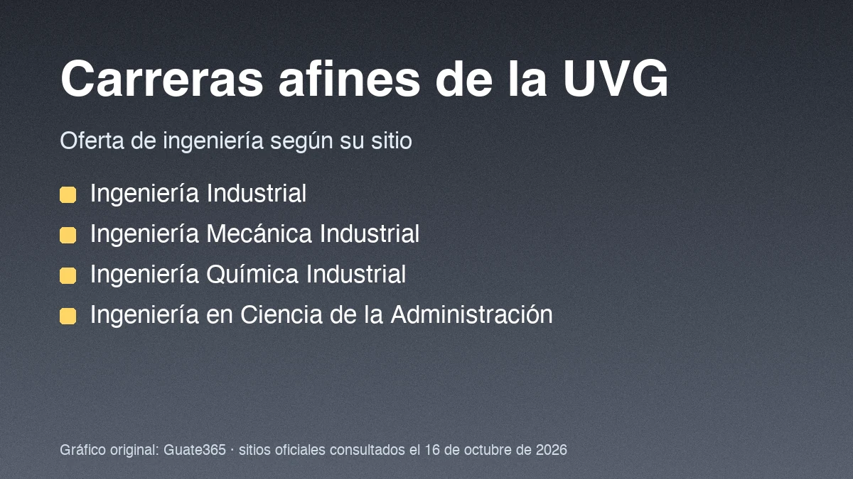 Cuatro carreras afines en la UVG: Ingeniería Industrial, Mecánica Industrial, Química Industrial y Ciencia de la Administración