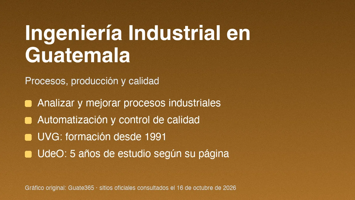 Tarjeta con el título Ingeniería Industrial en Guatemala, tres funciones principales y dos datos de universidades